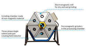 Electromagnetic mill