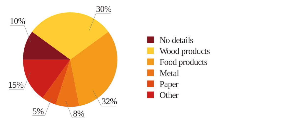 Flammable and explosive dusts statistics WOLFF GROUP