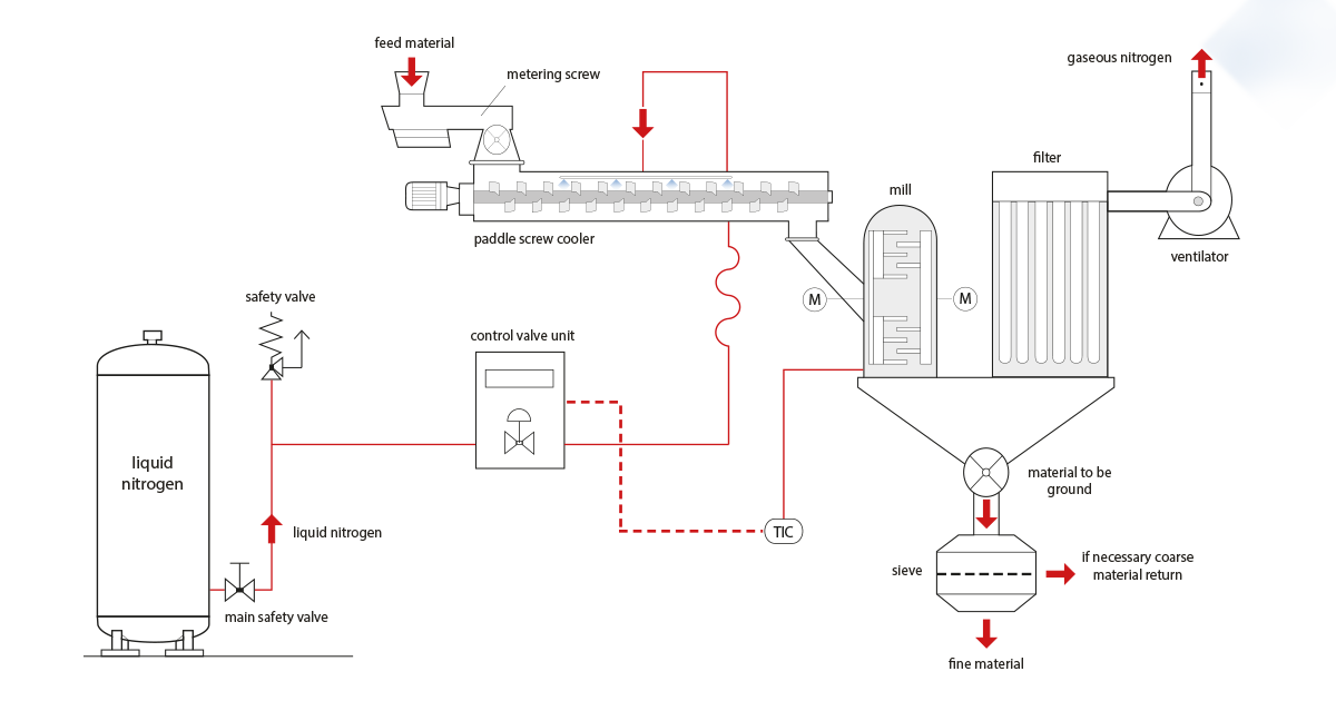 Cryogenic technologies - example