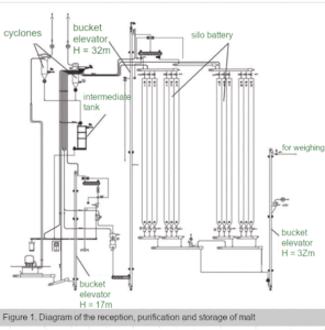 Diagram of the reception, purification and storage of malt