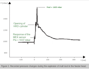 Recorded pressure changes during the explosion of malt dust in the feeder head
