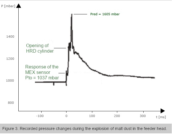 Recorded pressure changes during the explosion of malt dust in the feeder head