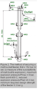 The method of securing a malt bucket feeder
