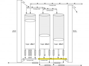 A sketch of the installation transporting material to and from the silos