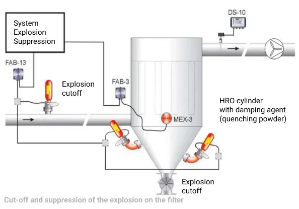 Explosion Suppression schemat